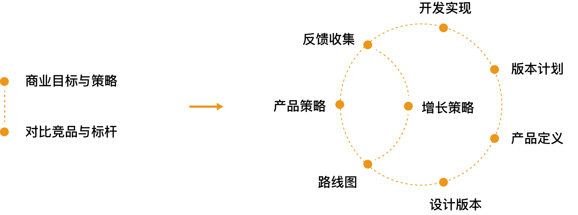 process